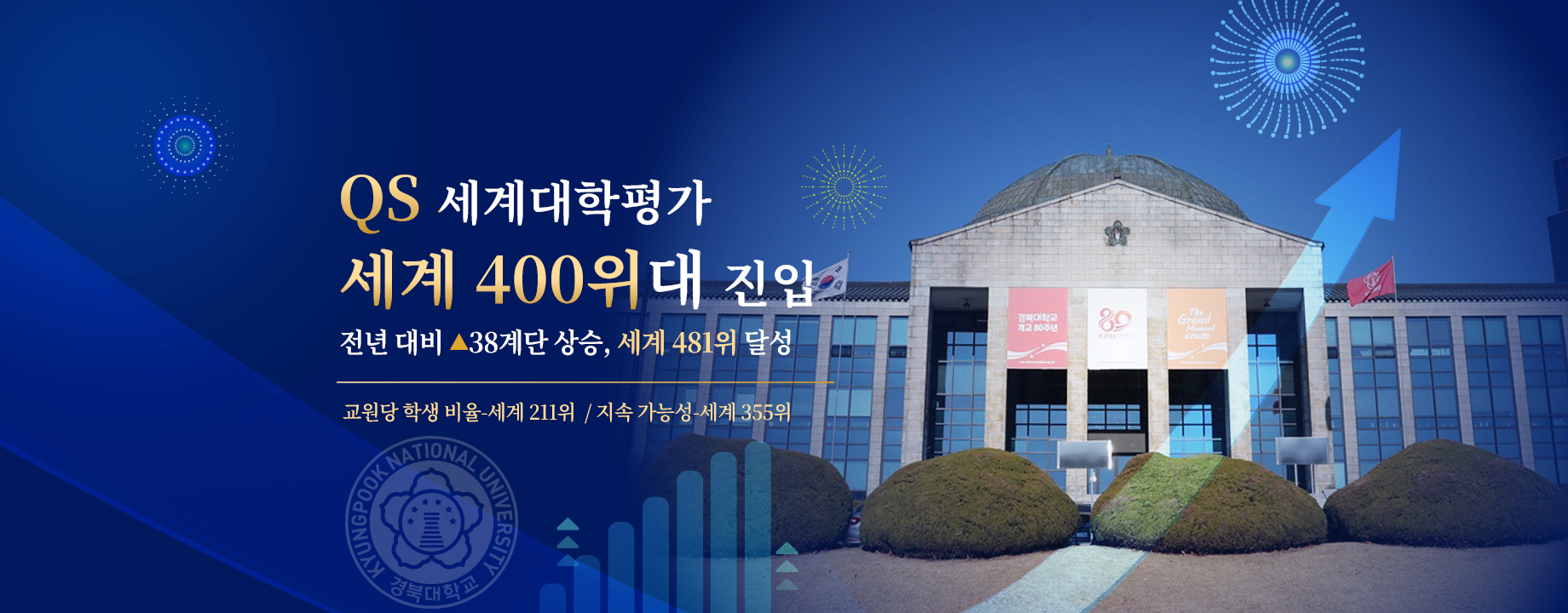 QS 세계대학평가서 세계 400위대 진입, 세계 481위